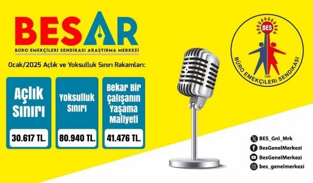 BES-AR: Açlık sınırı 30 bin 617 TL